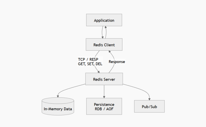 a comprehensive guide: redis port configuration and how does redis work?