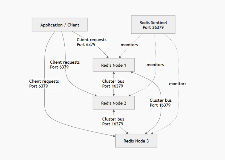 a comprehensive guide: redis port configuration and how does redis work?