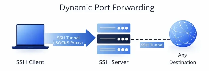 a comprehensive guide: ssh port number and ssh working