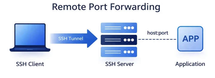a comprehensive guide: ssh port number and ssh working