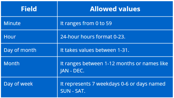 how to create a cron job in linux: ubuntu cron job