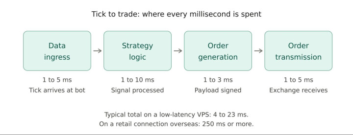 why low latency vps is crucial for crypto trading bots and algorithmic trading